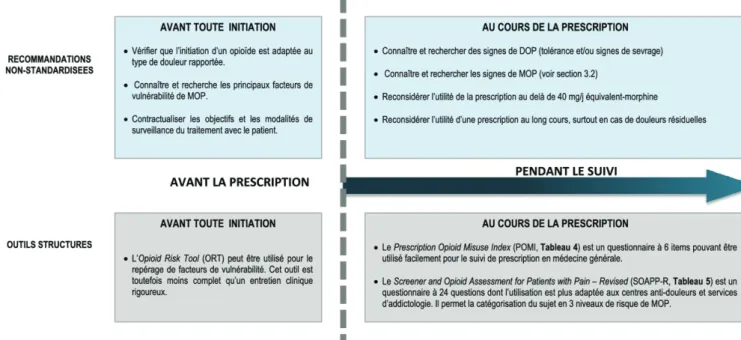 Figure 1 : Recommandations pour l’évaluation initiale et de suivi de prescription d’opioïdes à visée  antalgique