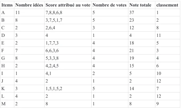 Tableau 2: Résultats du vote sur les données 