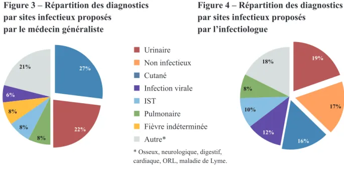 Figure 3 –Répartition des diagnostics par sites infectieux proposés