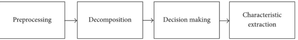 Figure 9: General workflow of an “automatic sleep spindle detection method” (ASDM). It is composed of 4 modules: preprocessing, decomposition, decision making, and characteristic extraction