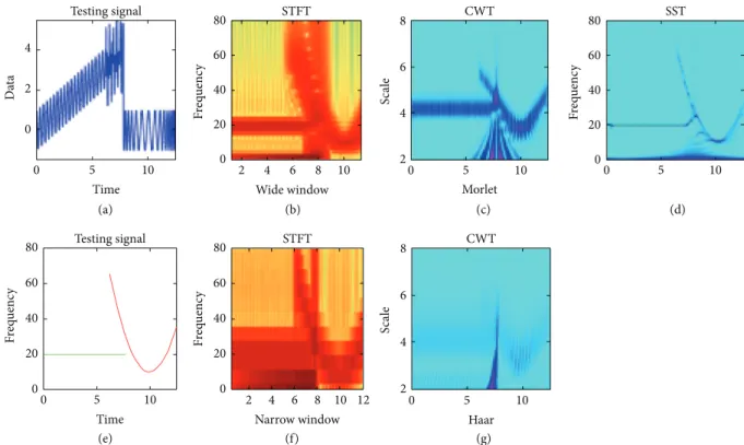 Figure 10: Time-frequency analysis. The testing signal (upper left corner) is composed of two kinds of oscillations (constant and variant) with a sharp transition in between