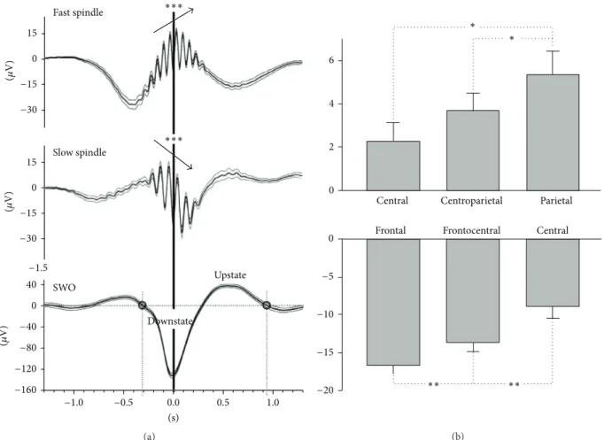 Figure 6: Late slow and early fast spindles with the Slow Wave Oscillation (SWO). (a) Grand mean averages (±SEM) of original EEG in (top) 12 centroparietal channels across all detected fast spindles, in (middle) 12 frontocentral channels across all detecte
