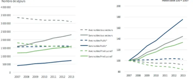 Figure 3 : Évolution des séjours de chirurgie avec et sans nuitée entre  2007 et 2013 par secteur .