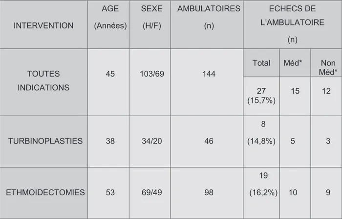 Tableau 3 : Répartition des échecs de l’ambulatoire INTERVENTION AGE (Années) SEXE (H/F) AMBULATOIRES (n)  ECHECS DE  L’AMBULATOIRE (n) TOUTES INDICATIONS  45 103/69 144 Total Méd*  Non  Méd* 27 (15,7%) 15 12 TURBINOPLASTIES 38 34/20 46 8 (14,8%)   5 3 ETH