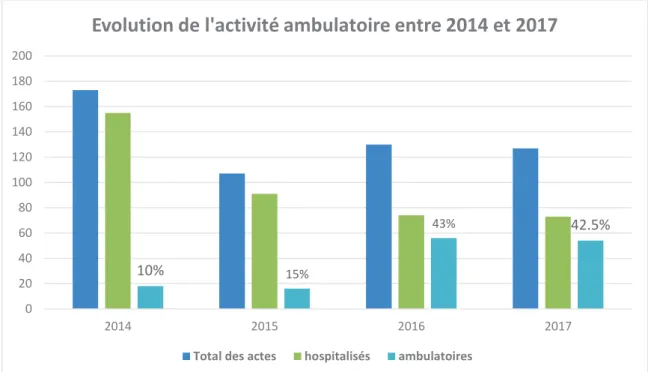 Figure 5 : Évolution de la part d’ambulatoire globale (2014-1017) 