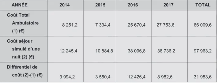 Tableau 5 : Évaluation comparative des coûts totaux (en euros) .