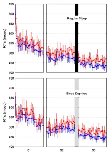 Figure 2. Behavioral results. Mean RTs (and standard errors of the mean) per block for G (in blue) and NG (in red) stimuli at learning (S1, S2) and retest (S3) sessions in RS and SD populations.