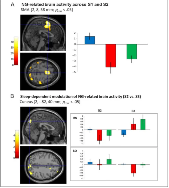 Figure 3. (A) Grammatical violations-related brain network.