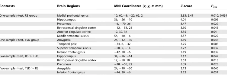 Table 8. PPI on Seed Areas Taken from the Interactions (Neg . Neu) 3 (R . K) (Right Hippocampus and Amygdala) and (Pos 
