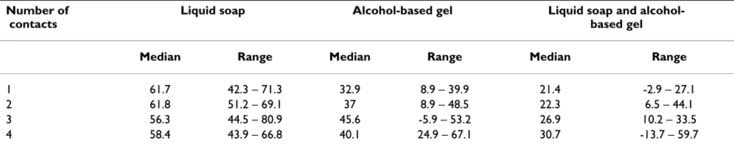 Table 2: CIM data (median and range) obtained following a single or repetitive 10-min contact time with the liquid soap, the alcohol- alcohol-based gel and both products successively