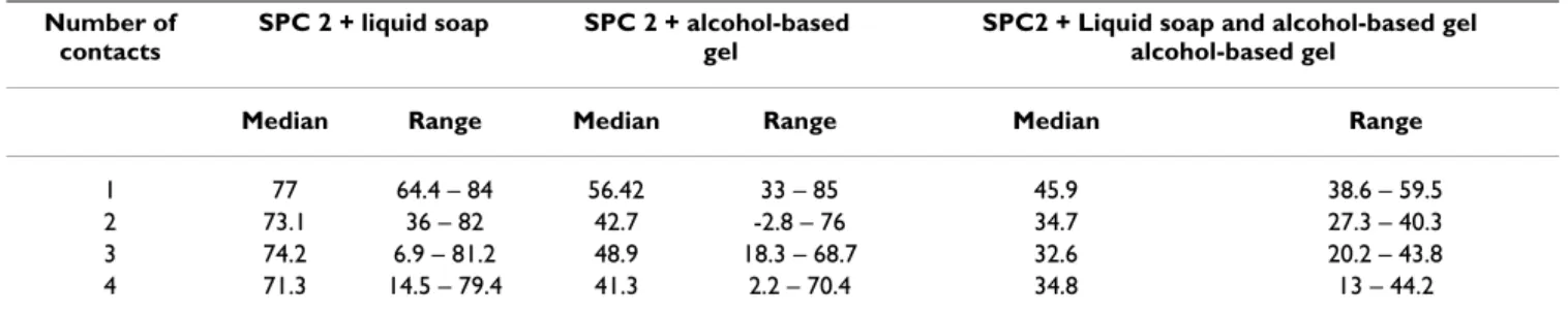 Table 5: CIM data (median and range) obtained following a single or repetitive 10-min contact time with the liquid soap and/or the  alcohol-based gel following beforehand one homogeneous application of SPC2 on the CSSS.