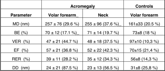 Table  III  :  Mean  ±  SD  and  coefficient  of  variation  (CV,  %)  of  the  biomechanical parameters evaluated on the volar forearm and neck 