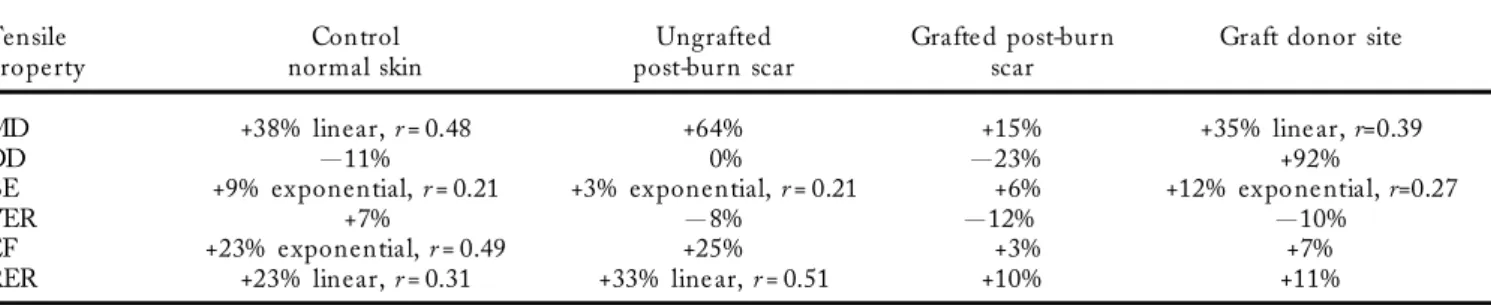 Table 4. Evaluation of the tensile strength of the skin during a garment compression therapy