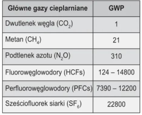 Tabela 2. Wartości wskaźnika GWP dla głównych gazów cieplarnianych [6]