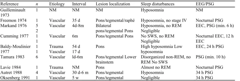 Table 4: Studies on sleep in locked-in syndrome.