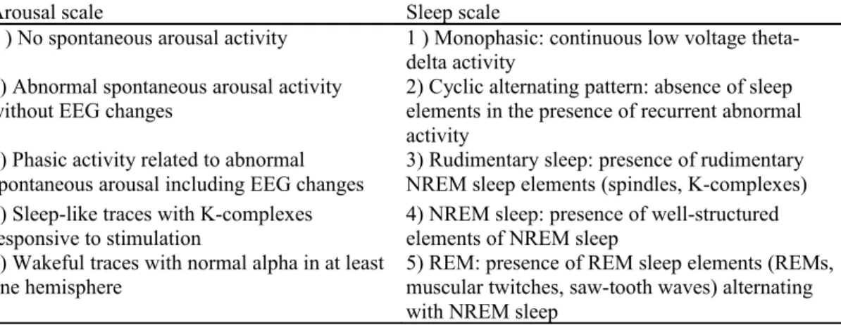 Table 1 : The arousal (Evans et al., 1995, left column) and sleep (Valente et al., 2002, right column) scales in  coma.