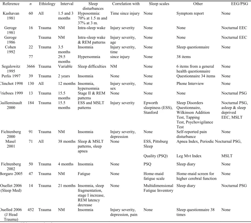 Table 3: Studies on sleep in recovery from coma.