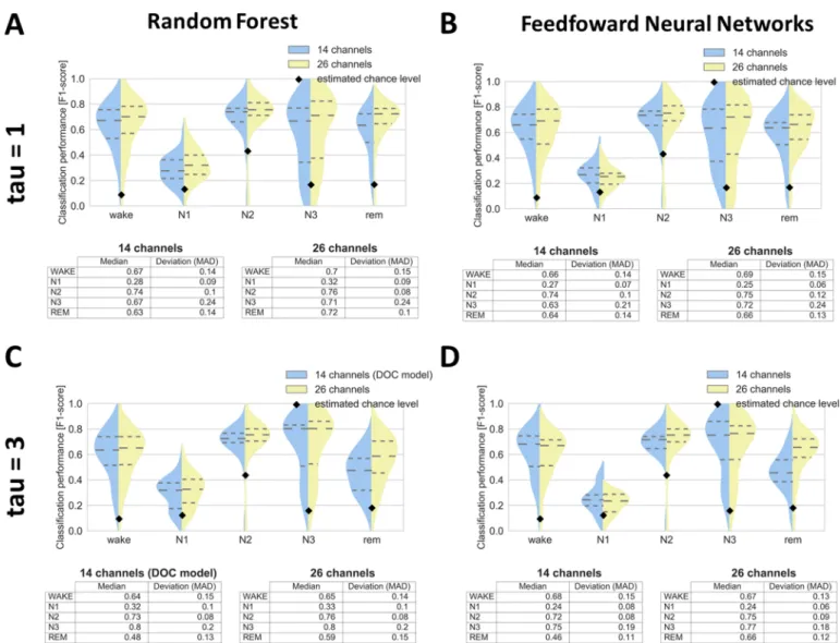 Fig 3. Classification of sleep stages for 26 healthy subjects (longitudinal night recordings) by using different tau parameter (rows) and different classifiers (columns)