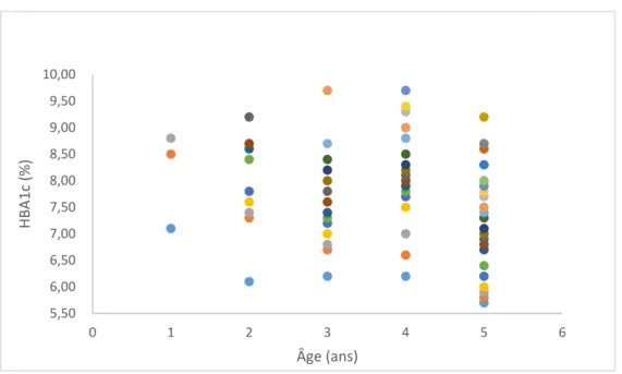 Fig 10. Distribution des HbA1C en fonction de l’âge