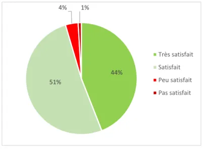 Fig 11..Satisfaction globale