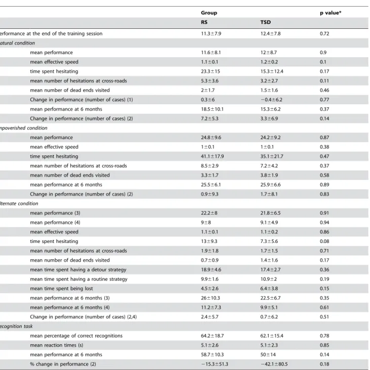Table 1. Behavioral performance.