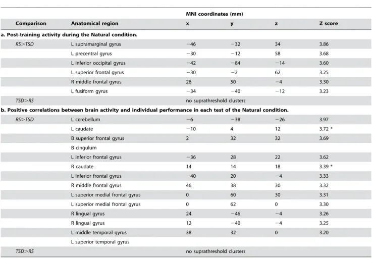 Figure 2) as well as in several cortical areas (Table 2b). Data plots indicate that brain activity in the RS group was positively correlated with performance in both caudate nuclei (Figure 2)