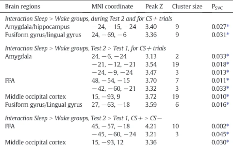 Fig. 4. Effect of objective discrimination (real morphing distance between two faces, from 15 to 1) for CS+ morphing more for Test 2 than Test 1