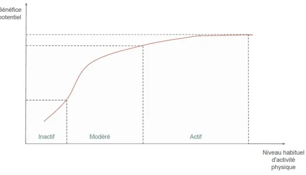 Figure 2: Relation entre le volume d'activité physique et les bénéfices pour la santé, en fonction du niveau d'activité physique habituel