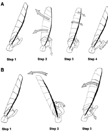 Figure 4: Technique de &#34;pumping&#34; en Planche à Voile Olympique (RS.X) 