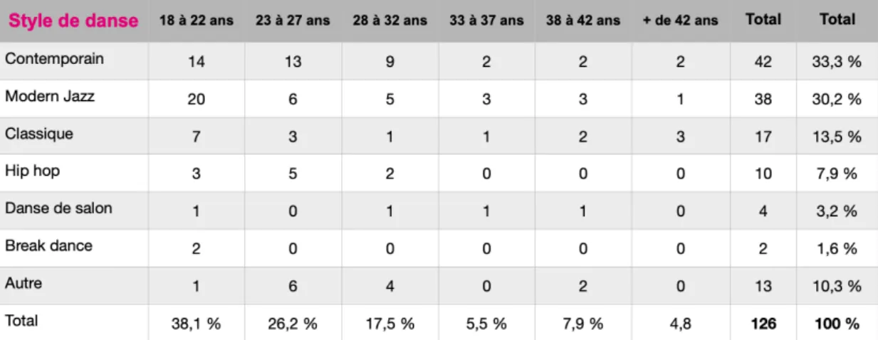Figure 1: -Tableau de répartition de l’échantillon en fonction de l’âge et du style de  danse 