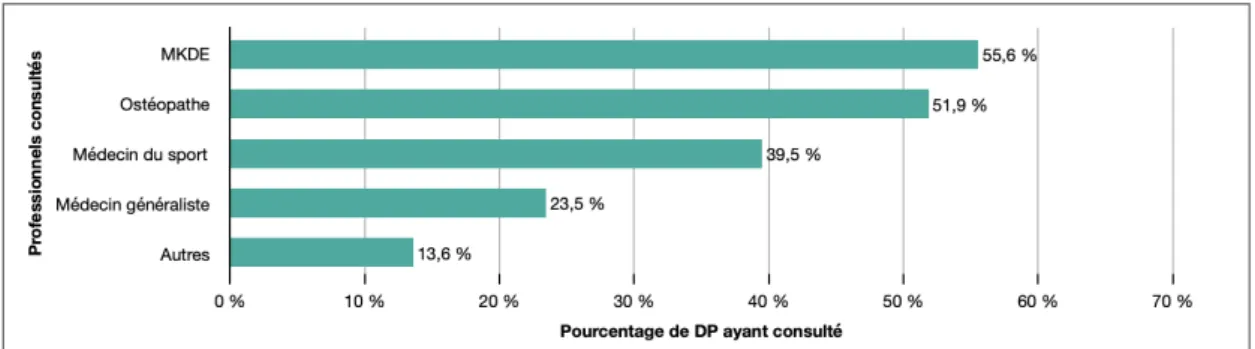 Figure 11: Graphique des professionnels consultés par les DP en cas de TMI.