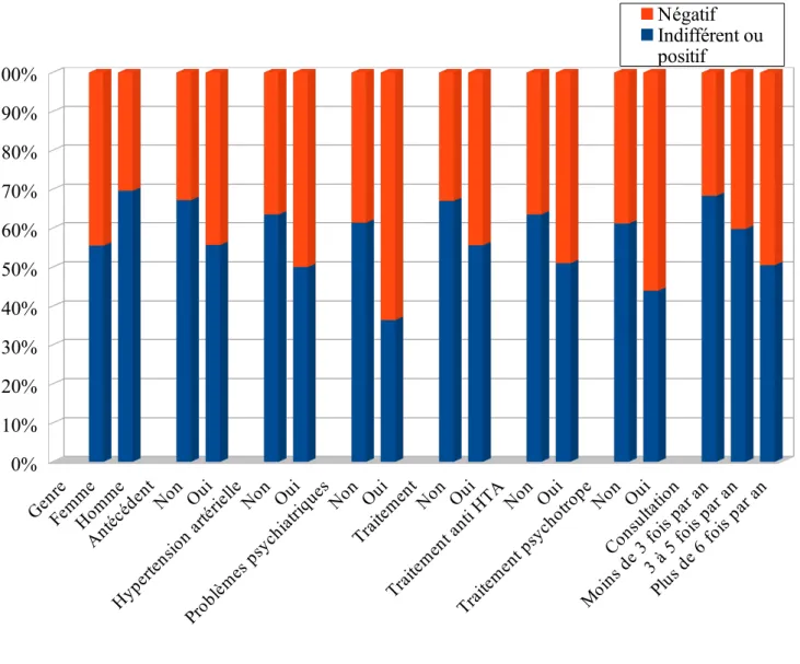 Graphique 3 : Facteurs associés au ressentiGenreFemmeHommeAntécédentNonOuiHypertension artérielleNonOuiProblèmes psychiatriquesNon Ou iTrait em en t No n Ou iTraitement ant i H TA No n Ou iTraitement psych ot ro pe No n Ou iConsul tat io nMoins de 3 fois  