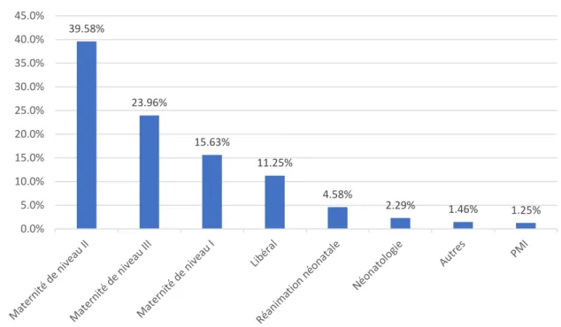 Figure 6 : milieu d’exercice en fonction des établissements 