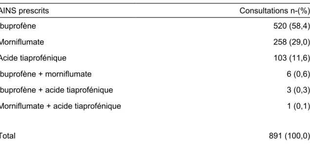 Tableau III : AINS prescrits en association ou non avec du paracétamol 