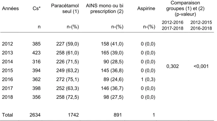 Tableau VII: Répartition des consultations avec présence d’un antipyrétique et évolution des  prescriptions entre 2012 et 2018  Années  Cs*  Paracétamol  seul (1)  AINS mono ou bi  prescription (2)  Aspirine  Comparaison  groupes (1) et (2)  (p-valeur)    