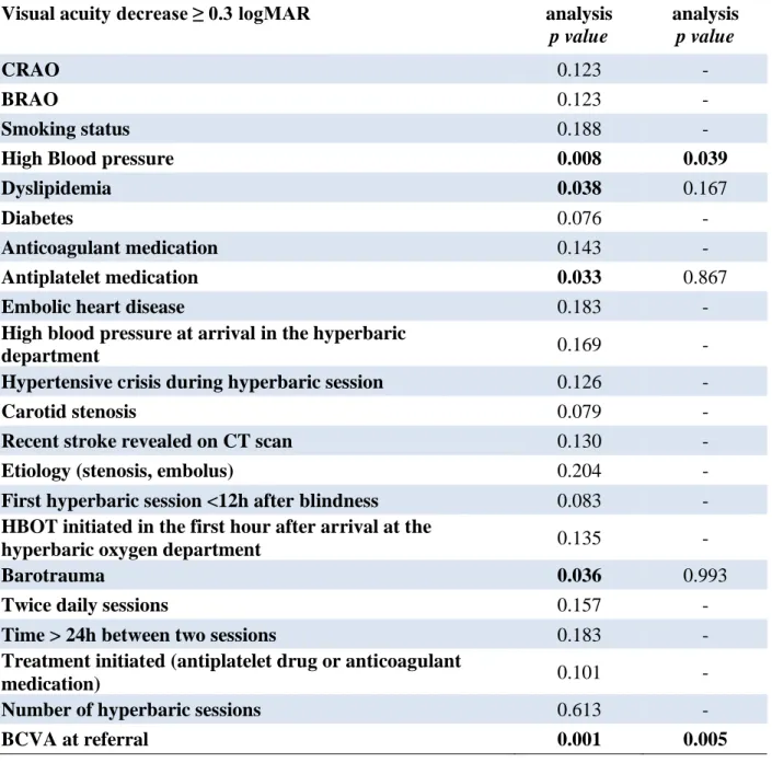Table  4:  Prognostic  factors  associated  with  the  main  outcome  measurement  (BCVA  decrease ≥ 0.3 logMAR) for all patients (CRAO + BRAO) 