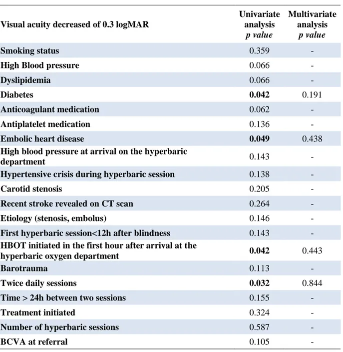 Table  5:  Prognostic  factors  associated  with  the  main  outcome  measurement  (BCVA  decrease ≥ 0.3 logMAR) for CRAO patients only
