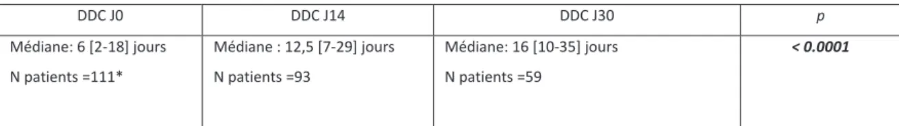 Tableau 3. Influence du traitement sur les DDC des souches non MDR/XDR  