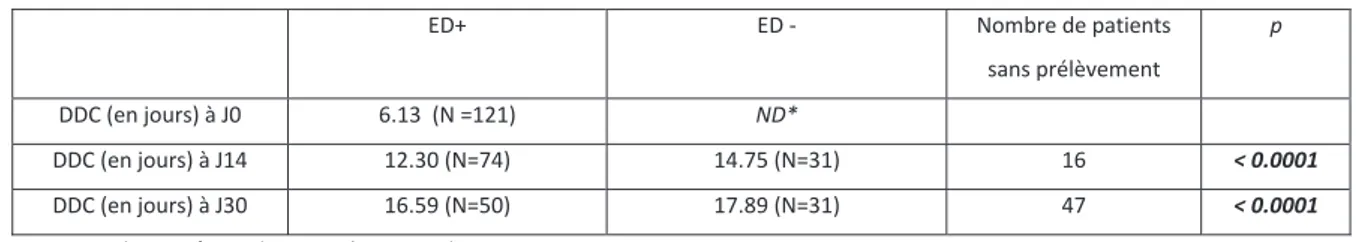 Tableau 5. Délai de positivité des cultures (DDC) à J0, J14, J30 en fonction de l’ED 