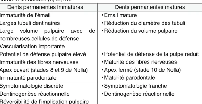 Tableau I : Caractéristiques histologiques et morphologiques des dents permanentes  matures et immatures (9,12,16)