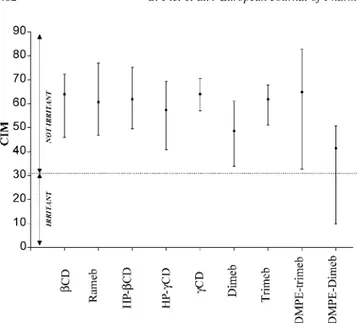 Fig. 3. Corneosurfametry bioassay. Medians and ranges of the colorimetric index of mildness (CIM) of 9 cyclodextrins tested on human stratum corneum ðn ¼ 5Þ : CIM is inversely correlated with irritancy of cyclodextrins.