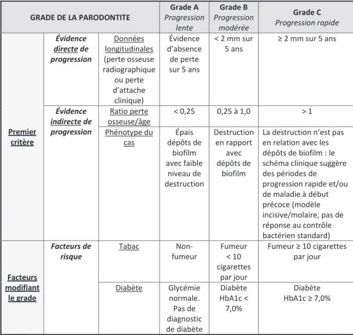 Tableau 3 : Classification des parodontites en fonction du grade, qui reflète les caractéristiques  biologiques et le taux de progression de la maladie (42)