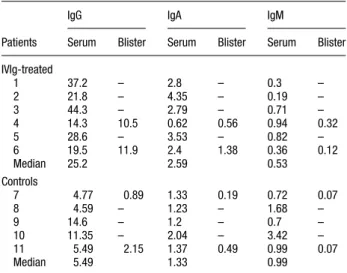 Table 2. Immunoglobulin concentrations (g/l) in toxic epidermal necrolysis (TEN) serum and blister fluid on patient admission