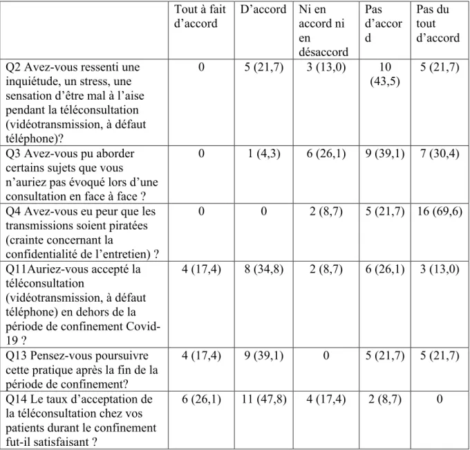 Tableau 9: Questions relatives à l’acceptabilité de la téléconsultation (questionnaire  psychiatres)  Tout à fait  d’accord  D’accord  Ni en  accord ni  en  désaccord  Pas  d’accord  Pas du tout  d’accord  Q2 Avez-vous ressenti une 