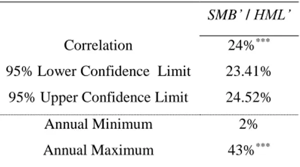 Table 4 reports the polychoric correlation between the sequential rankings for size and book- book-to-market, respectively, from the SMB’ premium and the HML’ premium