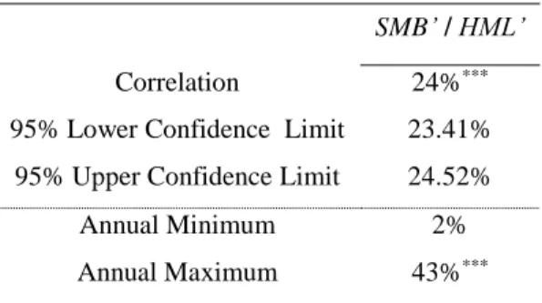 Table 4 reports the polychoric correlation between the sequential rankings for size and book- book-to-market, respectively, from the SMB’ premium and the HML’ premium
