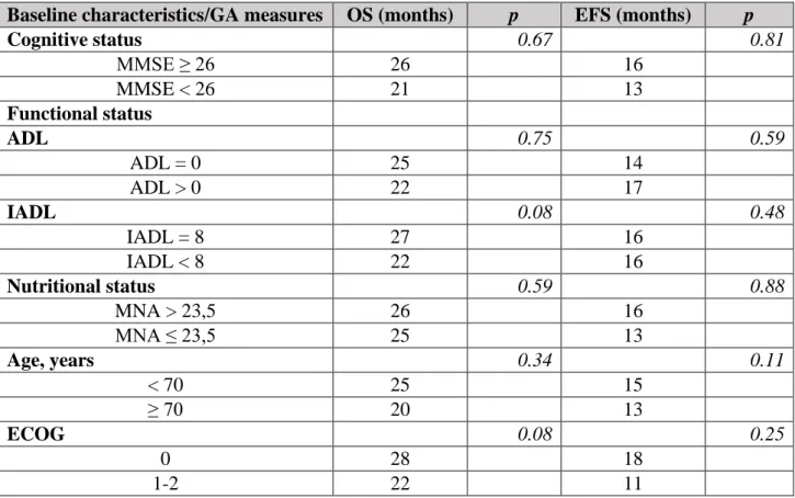 Table 4. Impact of baseline Geriatric Assessment measures and baseline patient  characteristics on OS and EFS, univariate analysis