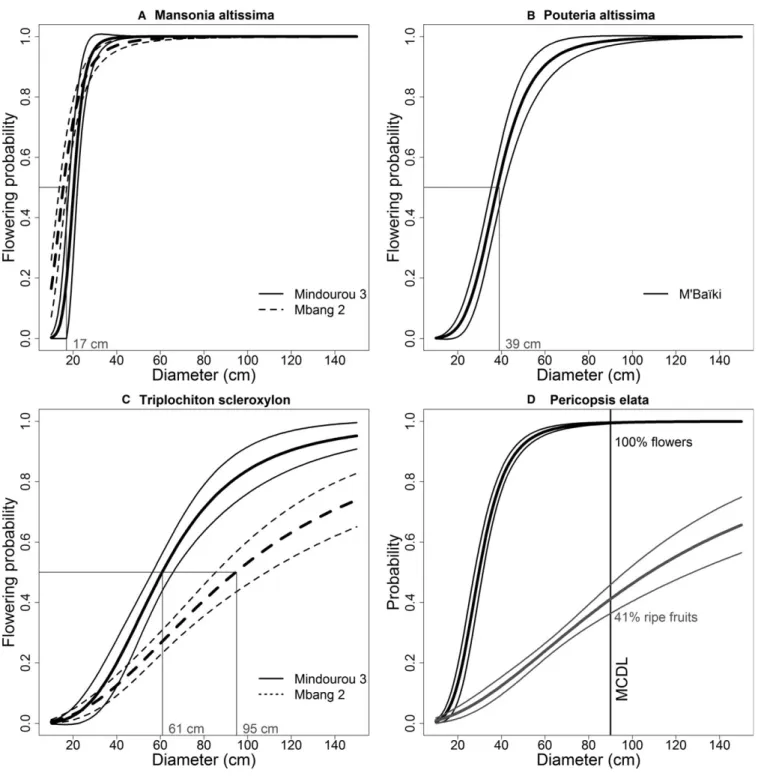 FIGURE 1. Logistic regressions between tree ﬂowering probability and diameter for species with low (FlD thr = 17 cm, A), medium (39 cm, B), and high (from 61 to 95 cm, C) ﬂowering diameter thresholds