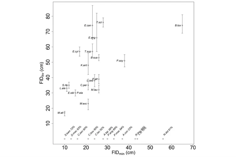 FIGURE 2. Flowering diameter threshold (FlD thr ), with 95 percent con ﬁ dence intervals as a function of minimum ﬂ owering diameter (FlD min ) for the 19 species with a signi ﬁ cant relationship between ﬂ owering probability and diameter (Spearman ’ s rho