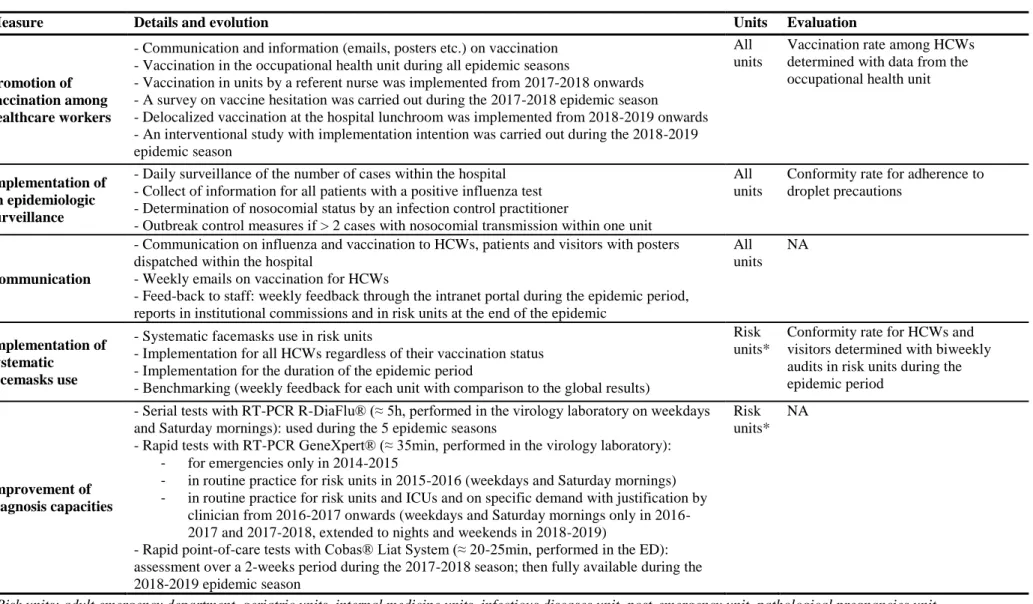 Table 1. Description of the 5-steps multimodal strategy for nosocomial influenza prevention at Grenoble Alpes University Hospital 